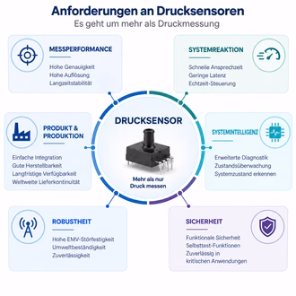 Anforderungen_an_Drucksensor-D