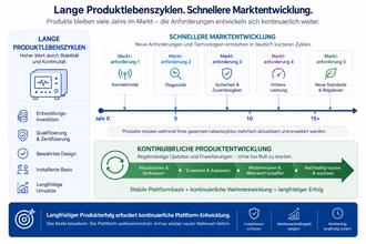 Lange_Produktlebenszyklen-Schnellere_Marktentwicklung-D